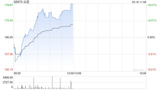 云迹科技午前涨超7% 近日与顺丰同城正式签署战略合作协议