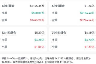 黄金直线上升重回5000美元 加密货币下挫超14万人爆仓