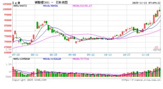 碳酸锂期价徘徊于10万元/吨关口