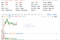 反弹还是反转？通用航空ETF华宝（159231）收涨2.59%一举收复5日、10日均线