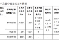 兰州银行：第三大股东华邦集团将拍卖所持有的全部该行股份，占比5.28%