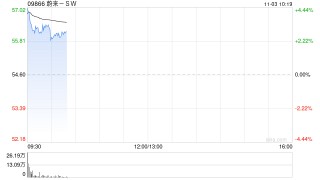 蔚来-SW：10月交付40397辆汽车创下月度新纪录 同比增长92.6%