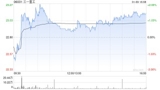 三一重工获摩根大通增持152.62万股 每股作价约22.59港元