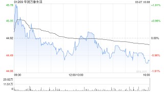 华润万象生活发布2025年业绩 股东应占溢利39.69亿元同比增加10.31%