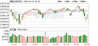 全球市场：道指涨超2%、首次站上5万点大关 英伟达涨近8% A50指数期货涨超1%