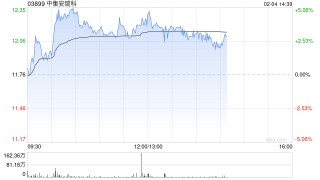 中集安瑞科午前涨近4% 拟与多方就印尼青山项目达成合作签约