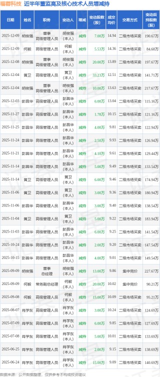 福蓉科技：12月9日高管胡俊强、何毅减持股份合计12.53万股