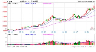 快讯：沪银日内涨幅扩大至5.25% 续创历史新高