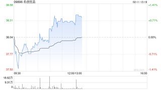 名创优品于2月10日斥资24.8万美元回购5.13万股