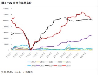 正信期货黄益：基本面驱动有限，短期PVC跟随商品情绪波动