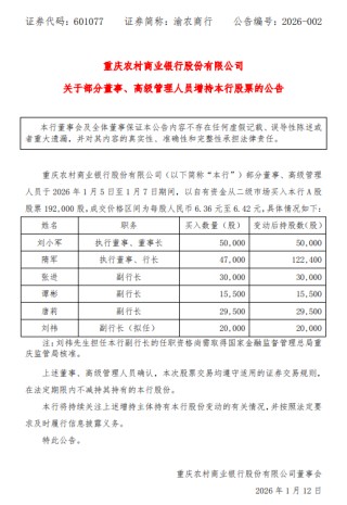 渝农商行：部分董事及高管增持金额19.2万股