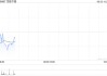 百胜中国6月20日合共回购约6.98万股股份