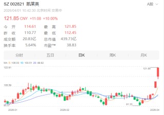 4连板、2连板！医药股，连续大爆发