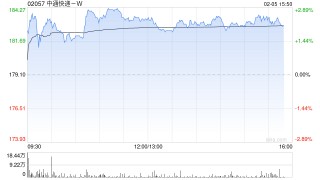 花旗：中通快递-W发行CB看法轻微正面 业绩预告大致符预期
