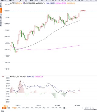 美元兑日元震荡走高，短期或将向上加速