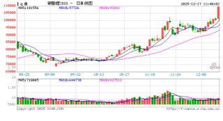 快讯：碳酸锂期货主力合约涨超7%