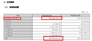福信富通港股IPO：应收账款超营收坏账计提政策激进？某大客户成立年份晚于合作时间 同一客商信贷期相差甚远