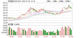 天际股份：若股东权益变动触及披露条件，公司将按规定披露