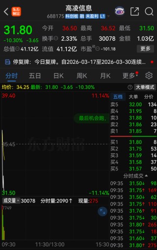 复牌大跌！688175，重大资产重组