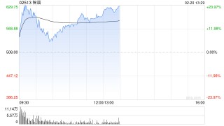 智谱涨幅持续扩大逾22% 中科曙光旗下SothisAI接入智谱GLM-5