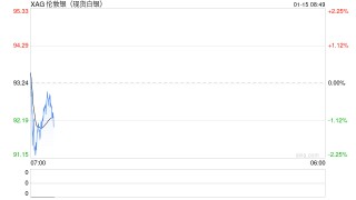 刚刚，白宫宣布加征关税！特朗普签令，“管控关键矿产进口”！白银价格突破93美元/盎司