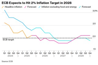 欧洲央行警告：美元避险光环褪色，弱势格局难改！