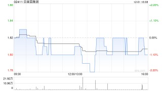 百果园集团授出1.505亿份受限制股份单位