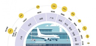 十大国际航空枢纽呼之欲出：京沪穗地位稳固，航空之城暗流涌动