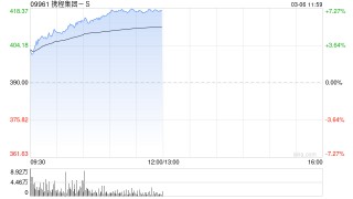 携程集团-S午前涨逾7% 国投证券维持“买入”评级