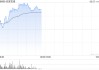 众安在线午前涨逾6% 本月内股价累计涨超三成