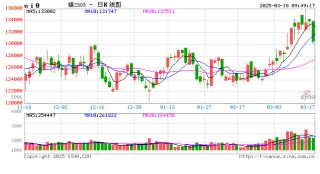 期市开盘：沪镍跌超1% 玻璃涨近1%