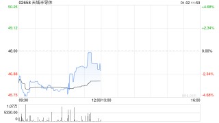 天域半导体稳定价格期结束、无稳定价格行动及超额配股权失效