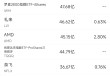 5月6日美股成交额前20：HIMS业绩超预期股价大涨18%