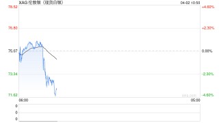 快讯：现货白银失守72美元/盎司，日内跌幅4.07%。现货黄金现跌1.8%