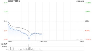 港股煤炭股持续走低，中国秦发跌超9%，煤价预计延续弱势调整