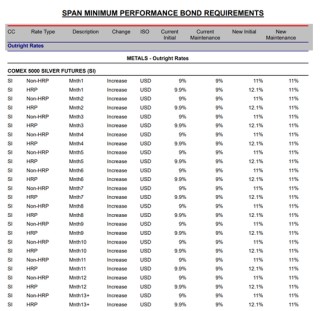 芝商所调整白银、铂金、钯金保证金比例