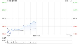 花旗：渣打集团上季基本税前利润逊 但资本回报较佳