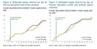没有25天缓冲了！小摩对霍尔木兹封锁冲击新估算：三天内停产翻倍