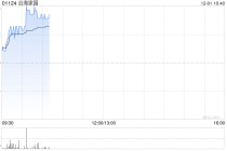 沿海家园发布中期业绩 股东应占溢利1674.6万港元