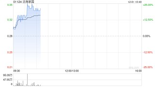 沿海家园发布中期业绩 股东应占溢利1674.6万港元