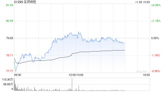 小摩：升友邦保险目标价至107港元 增长动能加速有望推动估值重评