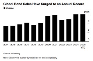5.94万亿美元！AI“军备竞赛”助推 今年全球发债规模创纪录