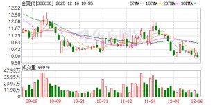 金现代最新股东户数环比下降5.85% 筹码趋向集中