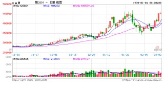 沪锡期价一周飙涨近20%！原因是？