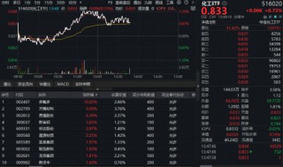 锂电原料大面积涨价，化工板块猛攻延续！化工ETF（516020）盘中涨超1%，戴维斯双击将至？