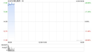 歌礼制药-B高开逾22% ASC30治疗肥胖症的13周II期研究取得积极的顶线结果