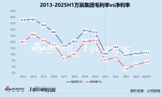 万辰集团开启A+H征程：“薄利”难换“多销” 高溢价收购背后的套现迷局