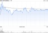 地平线机器人-W拟先旧后新配售6.81亿股 净筹约46.74亿港元