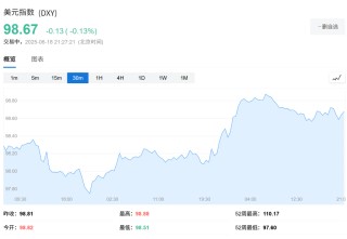 特朗普政策推动美元今年暴跌10%，华尔街警告"玩火自焚"