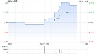 鹰美发布中期业绩 股东应占溢利2.045亿港元同比增长11.6%